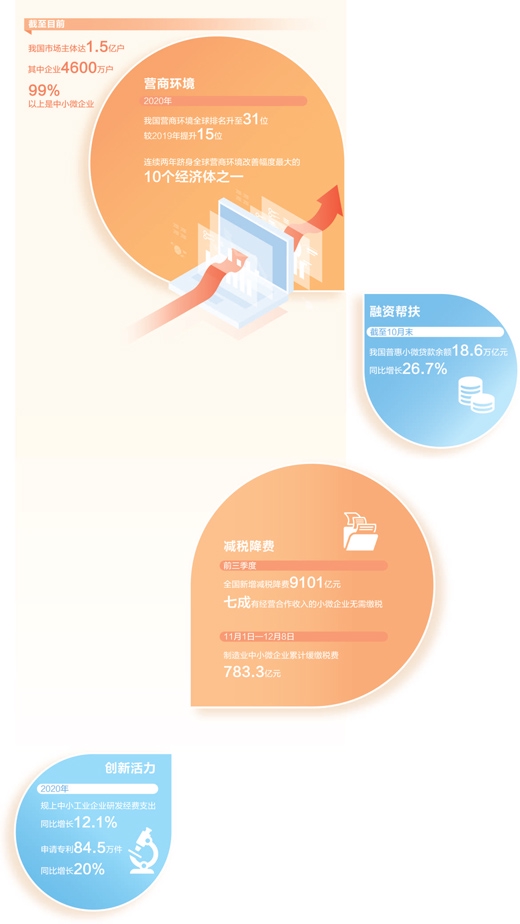数据来源：工信部、中国人民银行、国家税务总局、国家市场监管总局