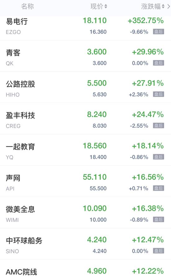 热门中概股周二收盘涨跌不一 易电行上市首日暴涨逾350%