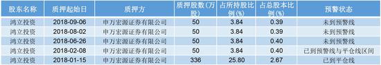 股东鸿立投资股权质押情况