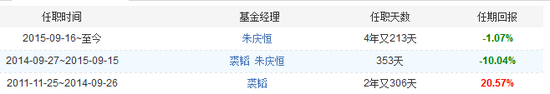  历任基金经理变动情况 数据来源：东方Choice