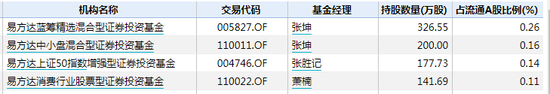 易方达基金产品持有茅台的TOP4 截止日期：2020年12月31日 数据来源：WIND