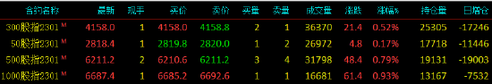 股指期货震荡上行 IM主力合约涨0.93%