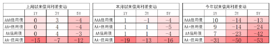 数据来源：Wind，中加基金，截至2024年3月15日；信用利差为信用债与相同期限国开债之间的利差；分位数为过去5年分位数。