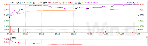 汽车ETF（516110）日K线图，数据来自于WIND