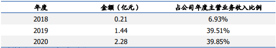 对宁德时代销售金额占比