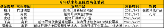 前海开源基金年内基金经理离任数居首 谢屹、史程等4人离职