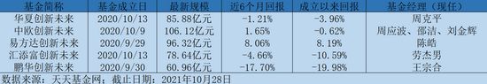 一年亏损20%的鹏华创新未来 “销声匿迹”的王宗合