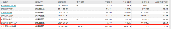 数据来源：wind 截止日期2022年8月3日