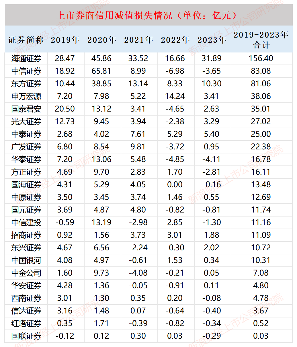 海通证券年报未披露亏损原因是否合规?