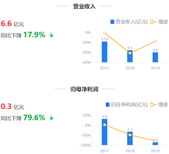 来源：2019年年报鹰眼预警