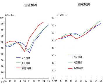 资料来源：日本央行以及工银国际整理