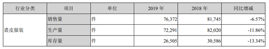 来源：2019年年报