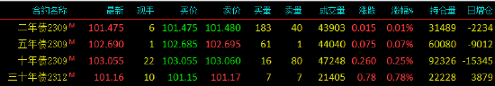 国债期货全线上涨 TL主力合约涨0.78%