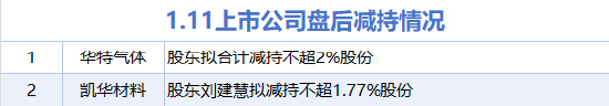 1月11日增减持汇总：暂无增持 华特电气等2股减持（表）