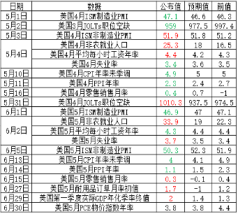 表．近期美国经济数据表现&nbsp;来源：wind、国投安信期货&nbsp;