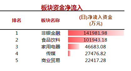 “主力资金:“宇宙行”被买爆 尾盘超1亿疯抢“股神”接班人持股