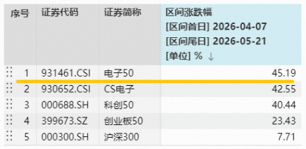 数据统计区间：2026.4.7-2026.5.21。电子50指数近5个完整年度的涨跌幅为：2021年，3.27%；2022年，-38.63%；2023年，1.03%；2024年，27.45%；2025年，43.49%，指数成份股构成根据该指数编制规则适时调整，其回测历史业绩不预示指数未来表现。