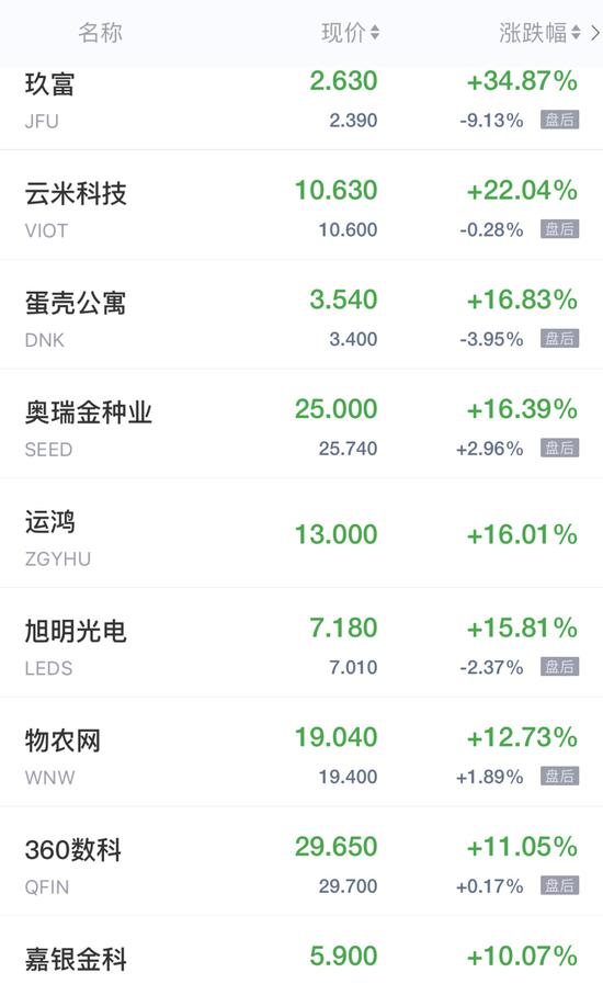 热门中概股周四收盘普跌 爱奇艺一度跌超11%