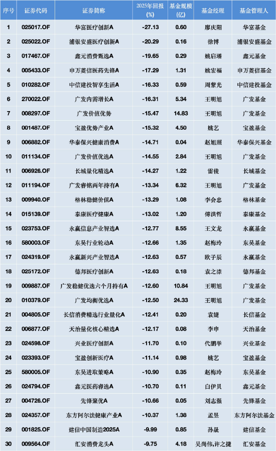 2025主动权益类基金跌幅榜TOP30 数据来源：Wind 截止至20251231