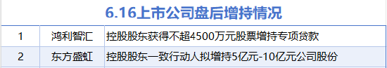 6月16日增减持汇总：鸿利智汇等2股增持 三维通信等19股减持（表）