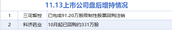 11月13日增减持汇总：三花智控等2股增持 闽发铝业等24股减持（表）