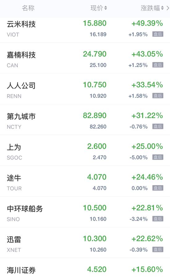 热门中概股周五收盘大多走高 百度涨14% 区块链、券商股集体大涨