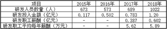 2015-2018年公司研发费用情况（数据来自公司财报）