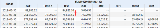 二季末机构持有伊利股份数据统计  数据来源：wind 