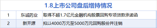 1月8日增减持汇总：东诚药业等2股增持 中微公司等11股减持（表）