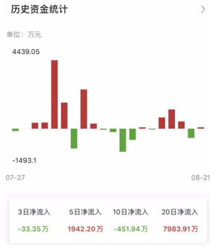 兑吧（01753）20个交易日资金净流入近8000万元
