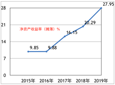 中国奥园2019年归属股东净利增长74% 股价年涨1.6倍-上海奕博投资致力于企业的私募基金牌照申请代办和产品备案以及托管