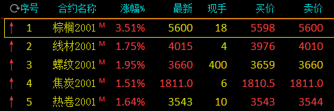 国内商品期市开盘:棕榈油延续夜盘走势涨逾3% 黑色系全线飘红