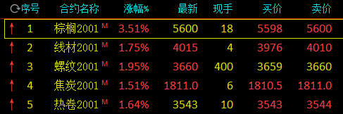 国内商品期市开盘：棕榈油延续夜盘走势涨逾3% 黑色系全线飘红