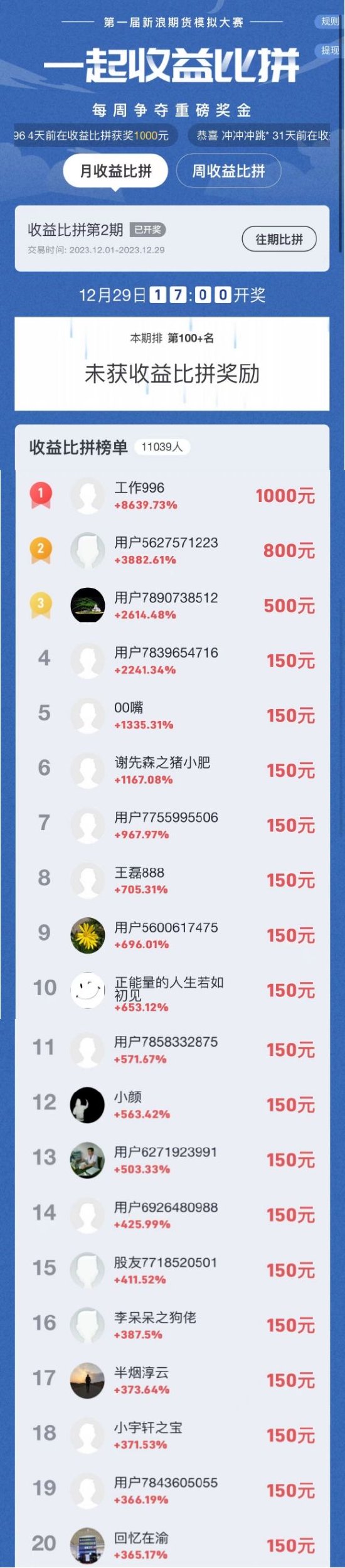 新浪期货模拟大赛第2期月赛比拼榜单公布(2023年12月):一个月翻80倍!集运指数助力选手登顶月榜