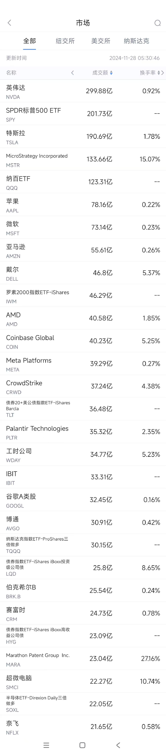 11月27日美股成交额前20：戴尔业绩欠佳股价重挫逾12%