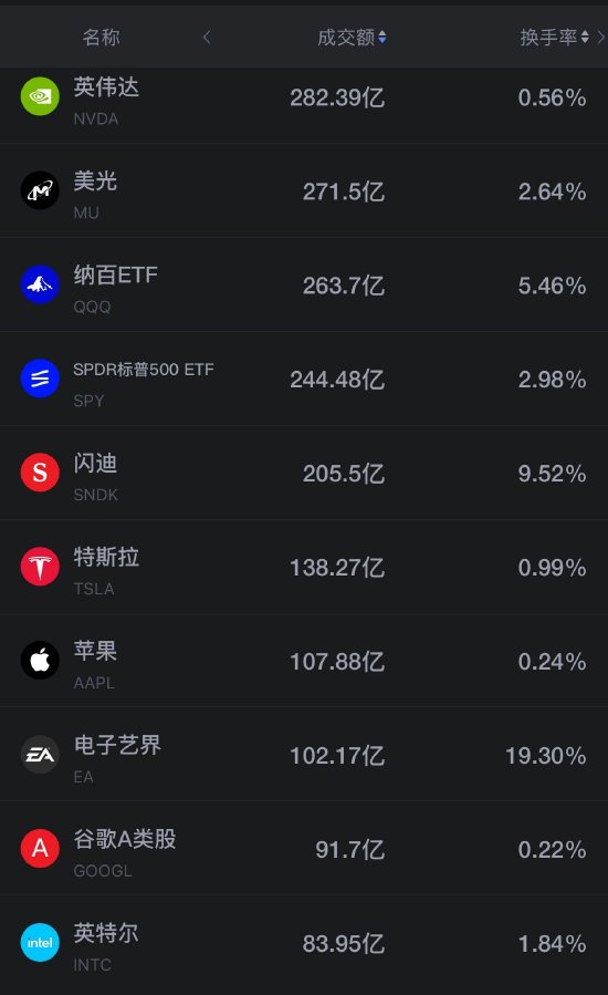 8月25日美股成交额前20：存储板块再遭抛售 英伟达七连跌