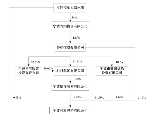 （杉杉股份产权及控制关系）