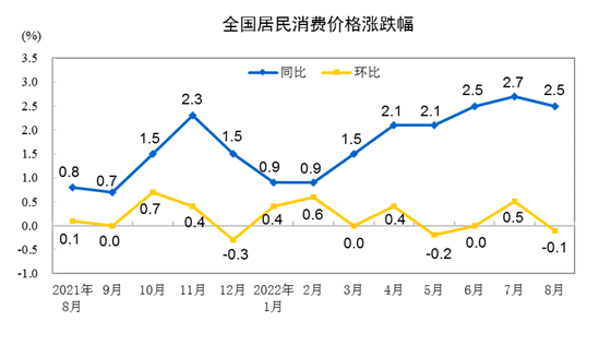 统计局：2022年8月份居民消费价格同比上涨2.5% 环比下降0.1%