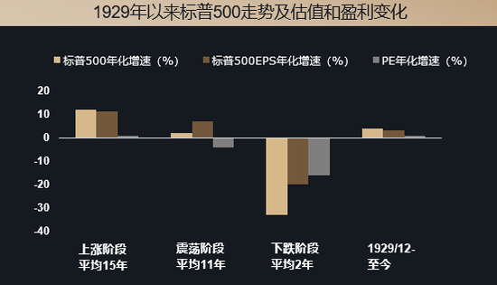 表1． 1929年以来标普500走势及估值和盈利变化