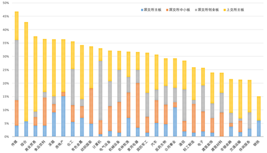 图表 4 2019年各行业被交易所发函问询上市公司占比