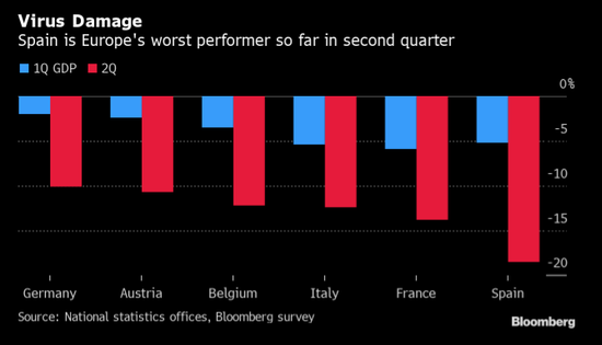 欧元区经济因疫情陷入衰退 西班牙受创最终