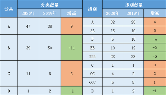 2020年券商分类结果出炉:32家升级25家降级 国融证券连升5级