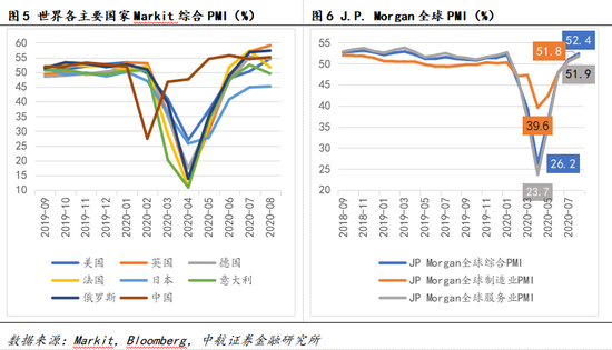 数据来源：Markit，Bloomberg，中航证券金融研究所