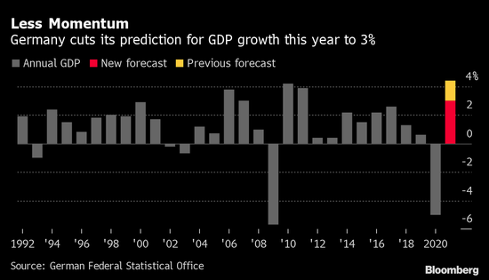 德国料下调2021年经济展望 受防疫封锁等因素影响