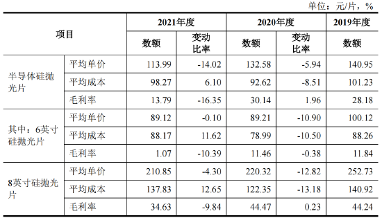 资料来源：招股书