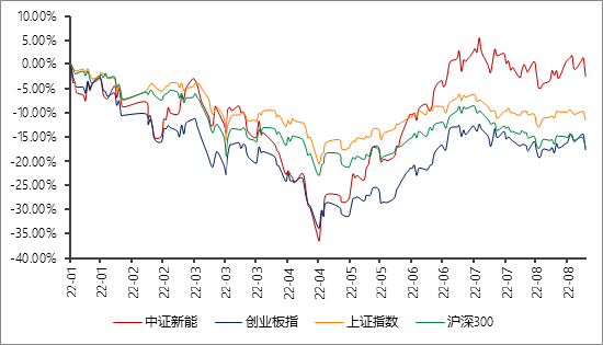 数据来源：Wind，截至2022.8.24