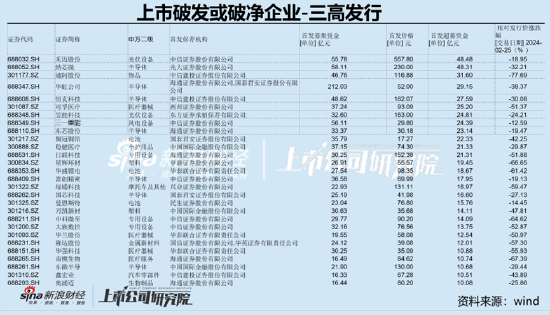 腾远钴业、江波龙上市当年即变脸 禾迈股份、纳芯微共超募近百亿后破发减持疑受限