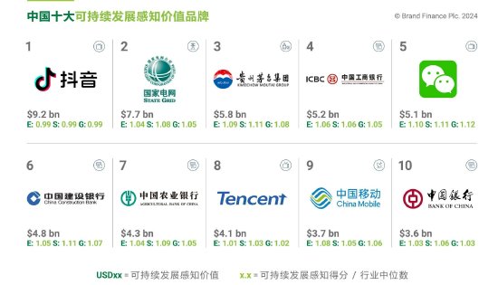 中国十大可持续发展感知价值品牌 来源：Brand Finance