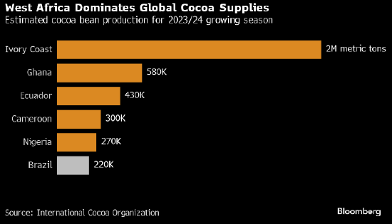 全球最大的咖啡、大豆和糖供应商将目光投向