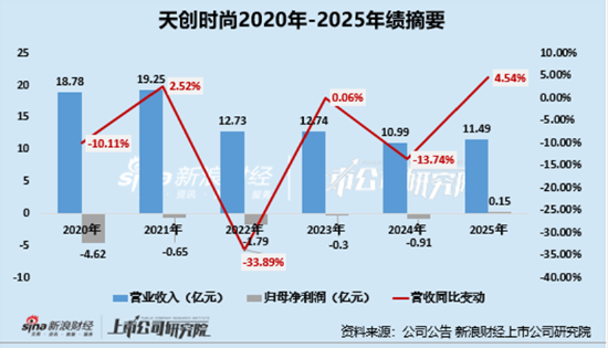 天创时尚五年亏超8亿元、易主半年后高溢价137%收购关联人资产 标的公司2025年亏损0.85亿元